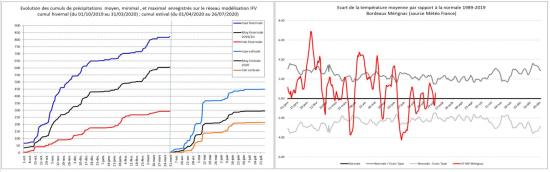 bilan météo